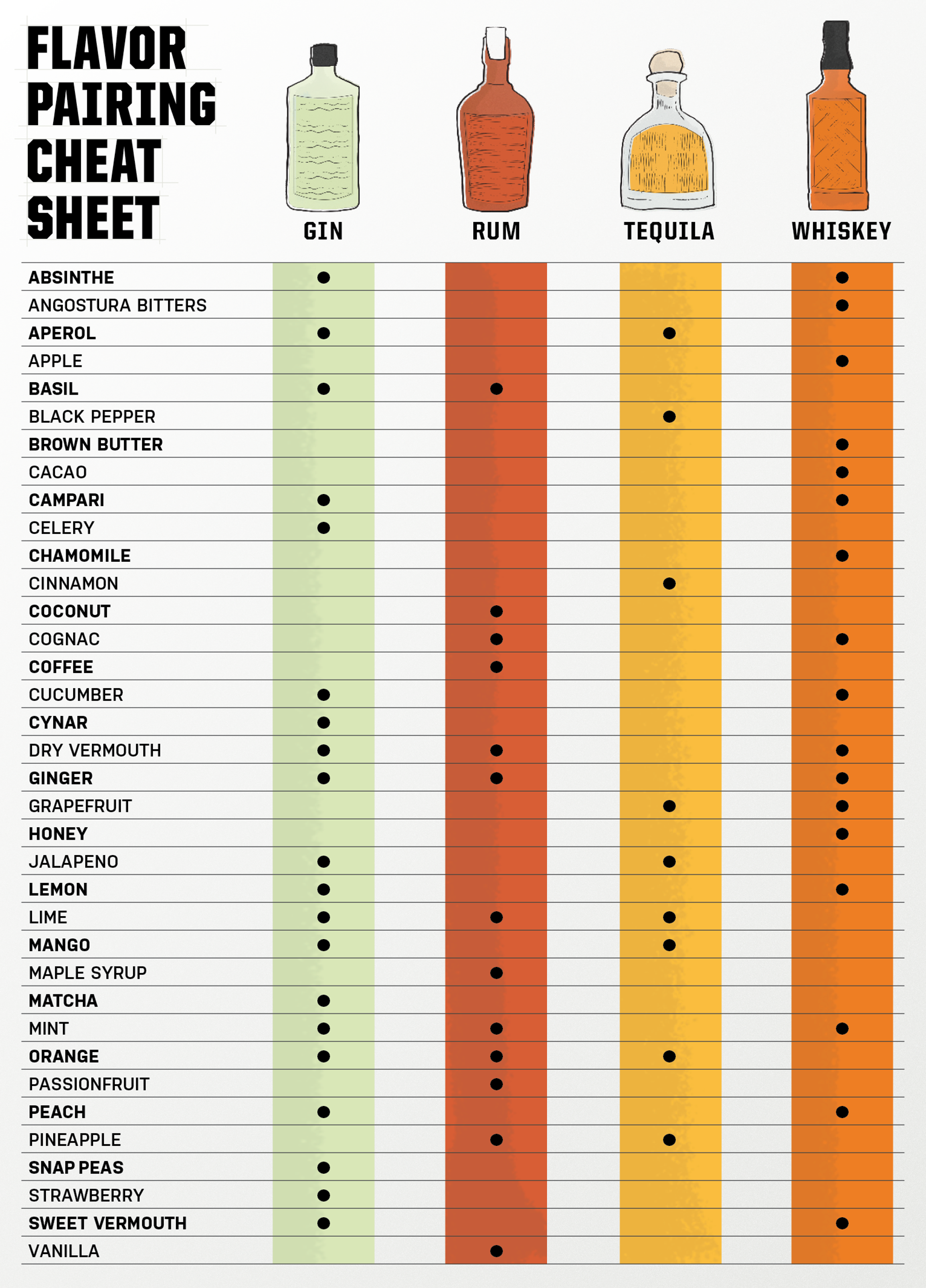 How To Build A Cocktail | Alcohol Flavor Pairings