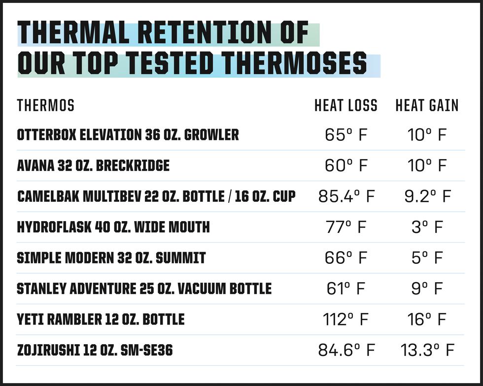 thermal retention chart