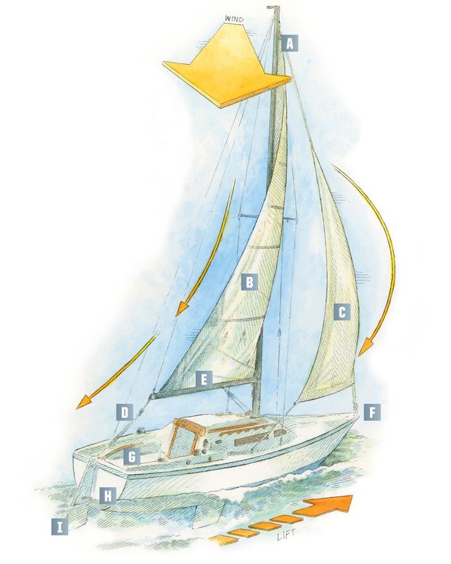 understanding sailing