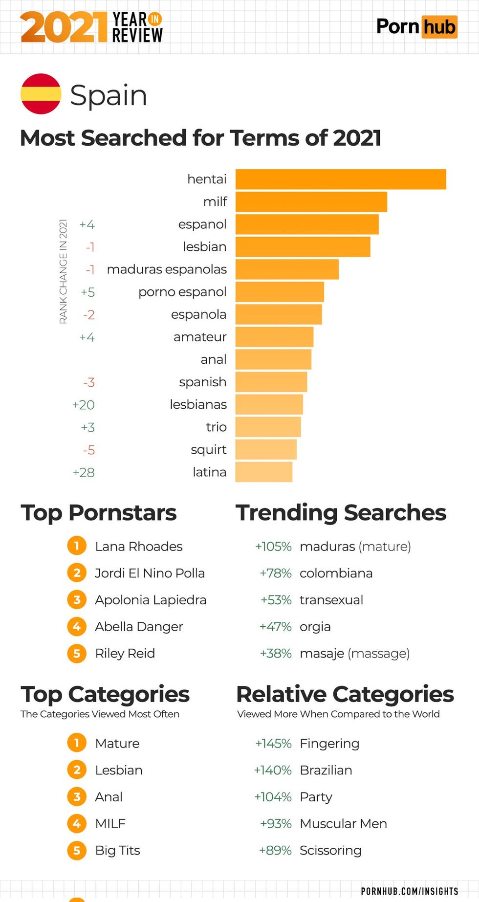 Hentai, Lana Rhoades, maduras, fingering... Lo que más buscamos los  españoles en Pornhub y qué dice de nosotros