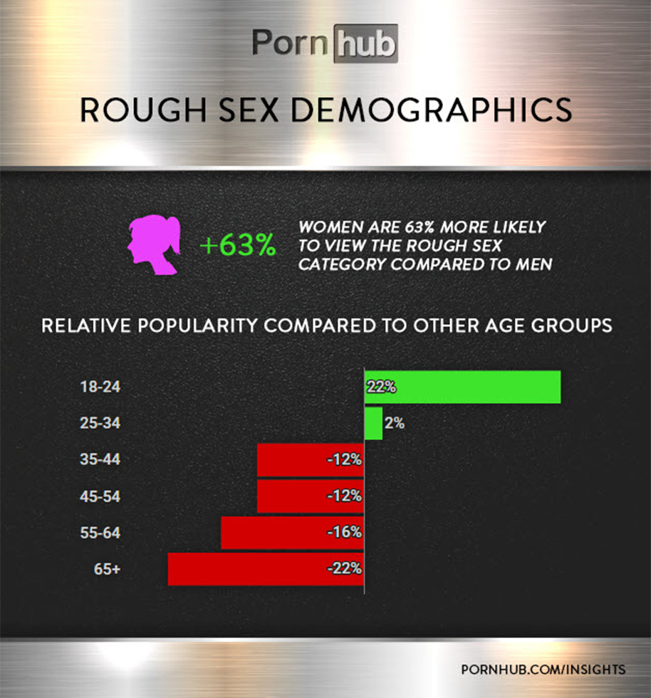 Pornhub Reveals Data on Rough Sex, Hardcore, and Fetish Porn