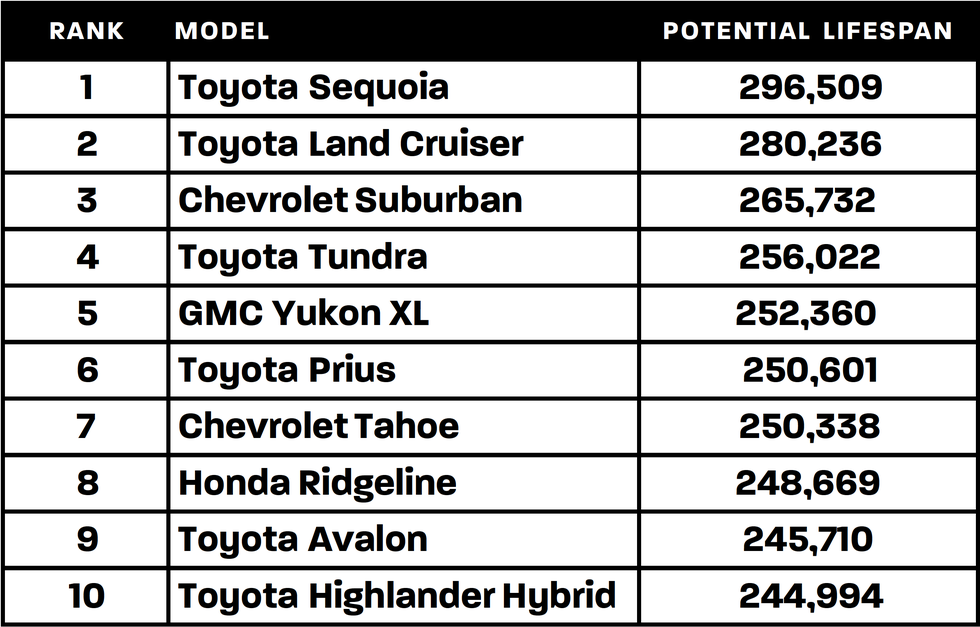 which cars have the potential to last the longest