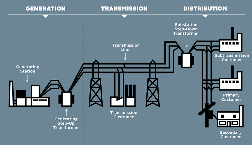 power grid explainer, generation, transmission, distribution