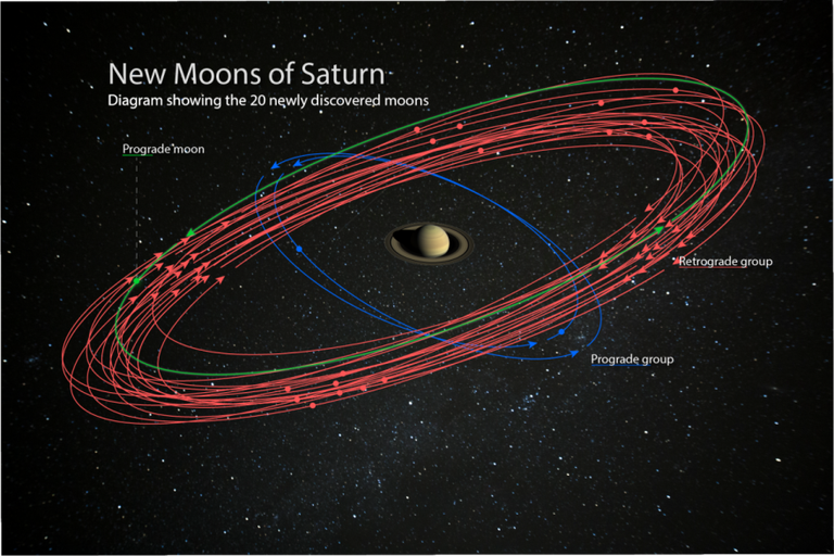 Saturn Moons Number | Saturn Moons List