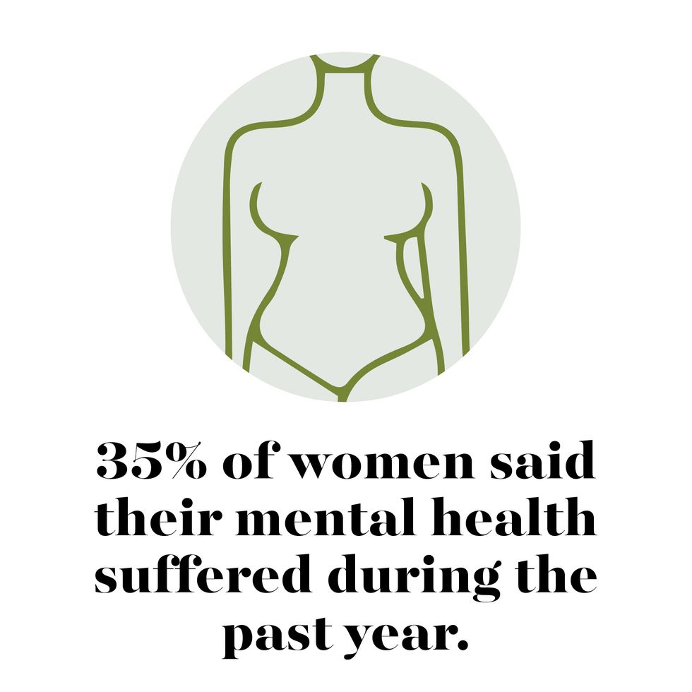 35 said their mental health suffered during the past year