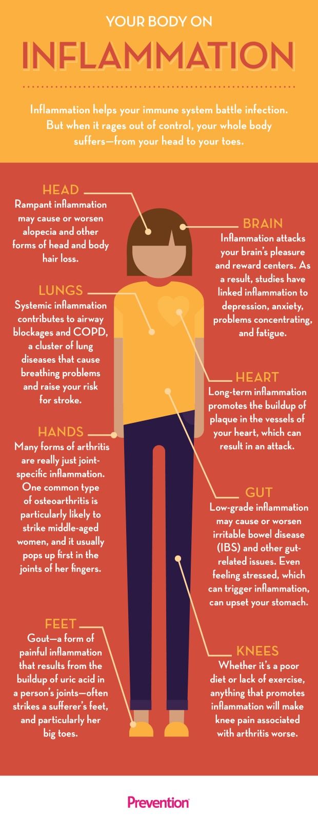 Your Body On Inflammation infographic