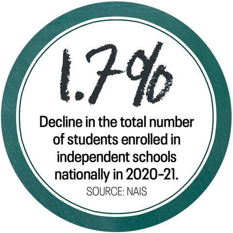 one point seven percent was the decline in the total number of students enrolled in independent schools nationally in 2020 and 2021
