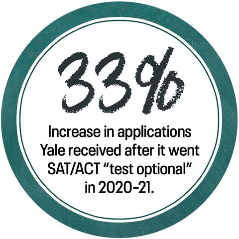 33 percent increase in applications yale received after it went sat and act test optional in 2020 21