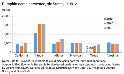 a graph depicts pumpkins grown by total acres in different states with illinois leading by far