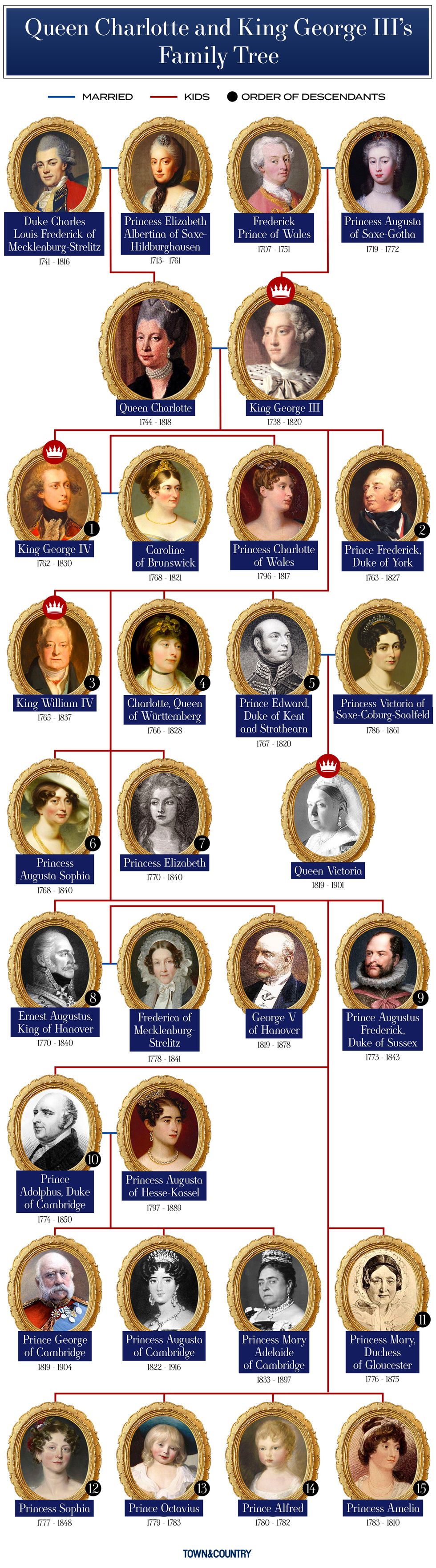 king george iii and queen charlotte family tree