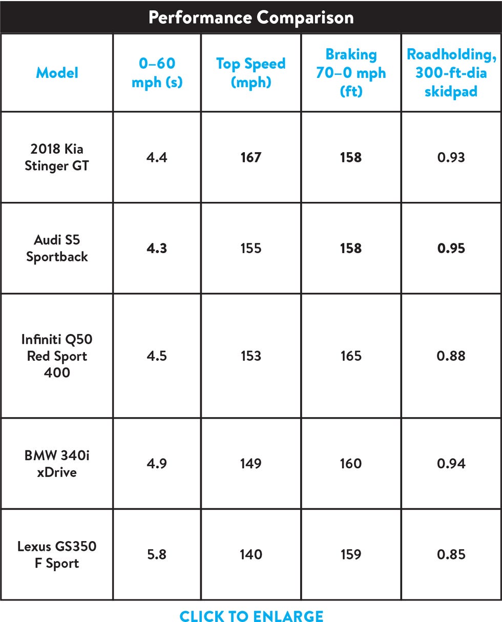 2018 Kia Stinger GT by the Numbers