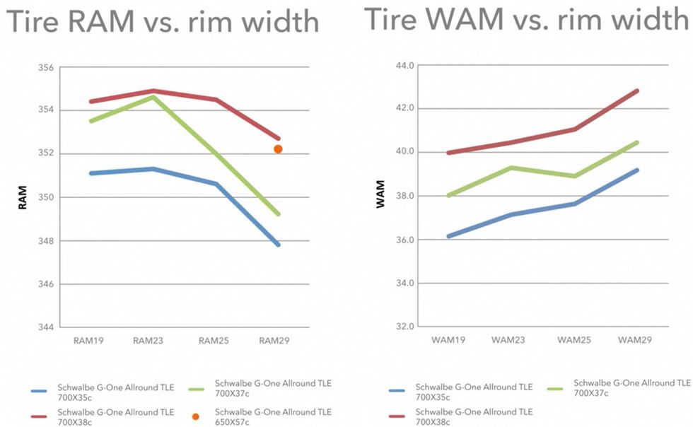 how ram and wam change with rim width