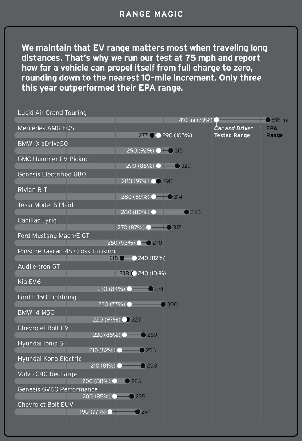 Electric car deals highway range