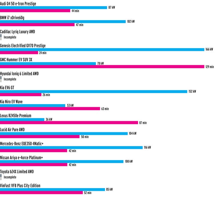 We Calculated How Far Each EV We Tested Can Get in 10 Hours