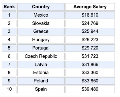 ranking de países con el sueldo más bajo del mundo