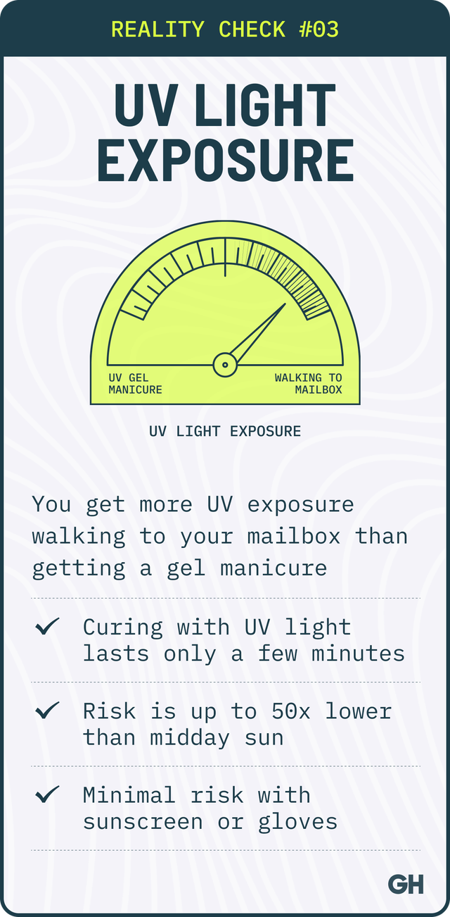 you get more uv exposure walking to your mailbox than getting a gel manicure