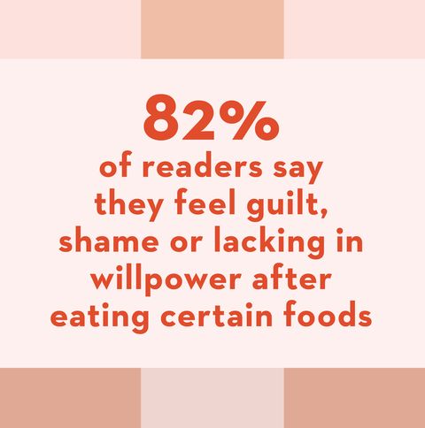 82 of readers say they feel guilt, shame or lacking in willpower after eating certain foods
