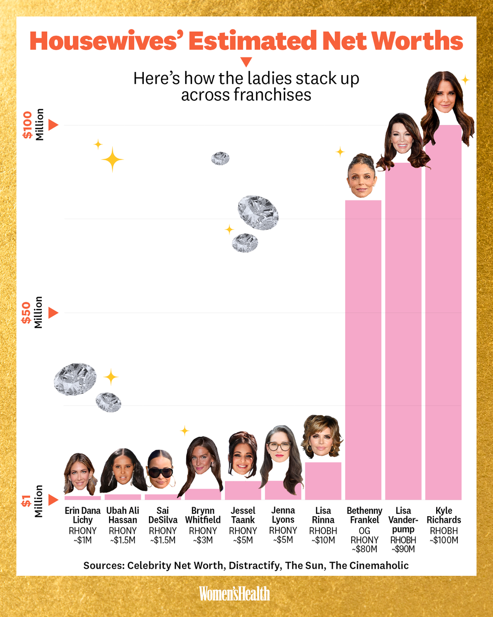 estimated net worth bar chart