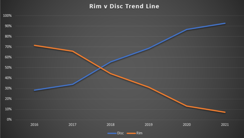 disc versus rim brake wheel sales