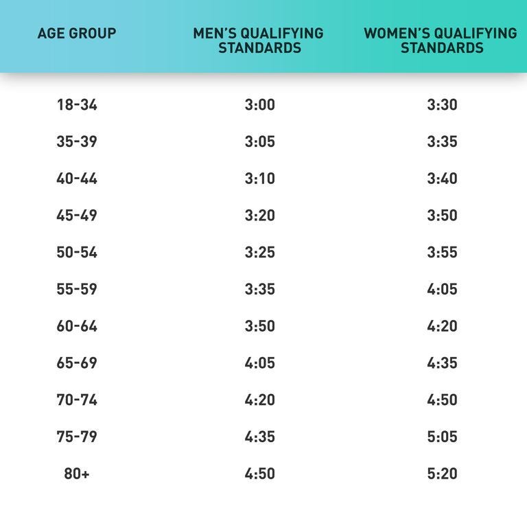 2025 Boston Marathon Registration - Boston Marathon Qualifying Times