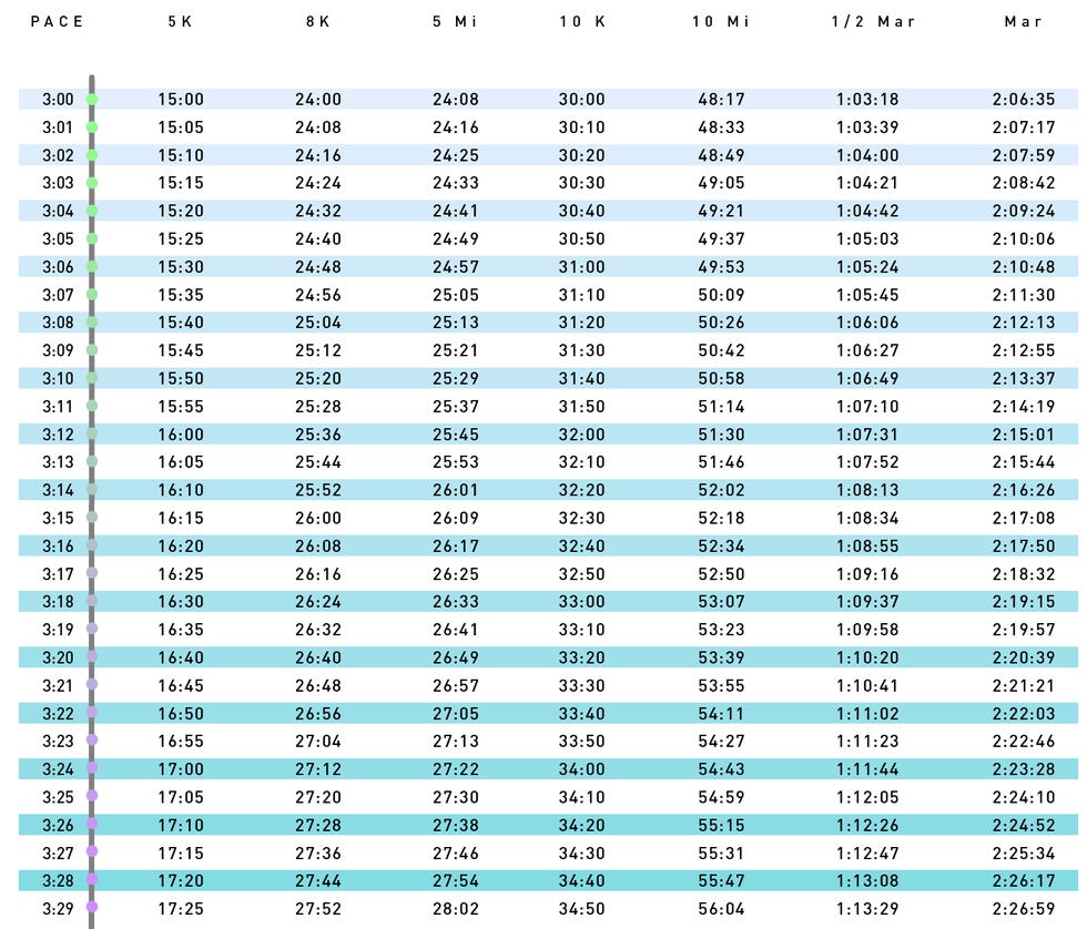 Pace Charts