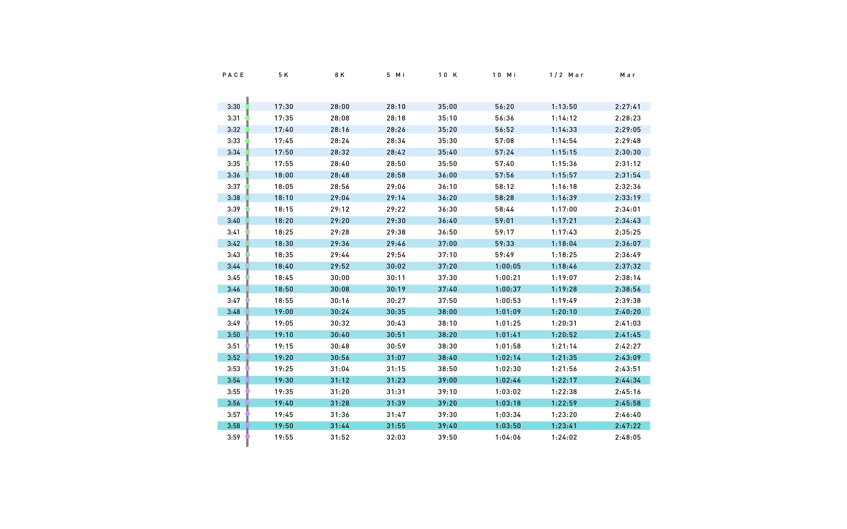 Pace Chart: 3:00 - 3:59 Pace per Kilometer