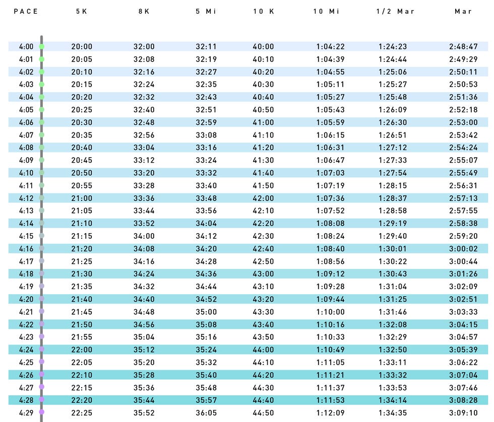 4 Minute Kilometer  Pace Chart: 4:00 - 4:59 Pace per Kilometer