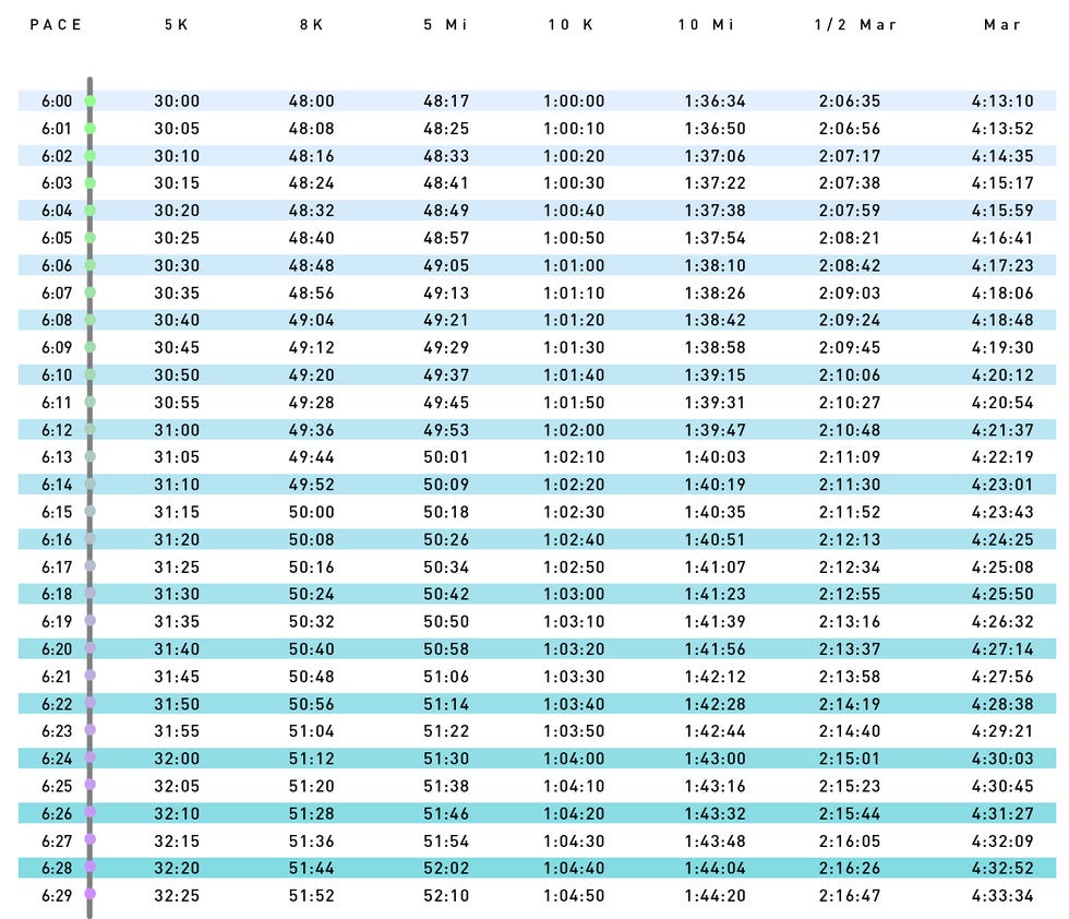 Pace Charts