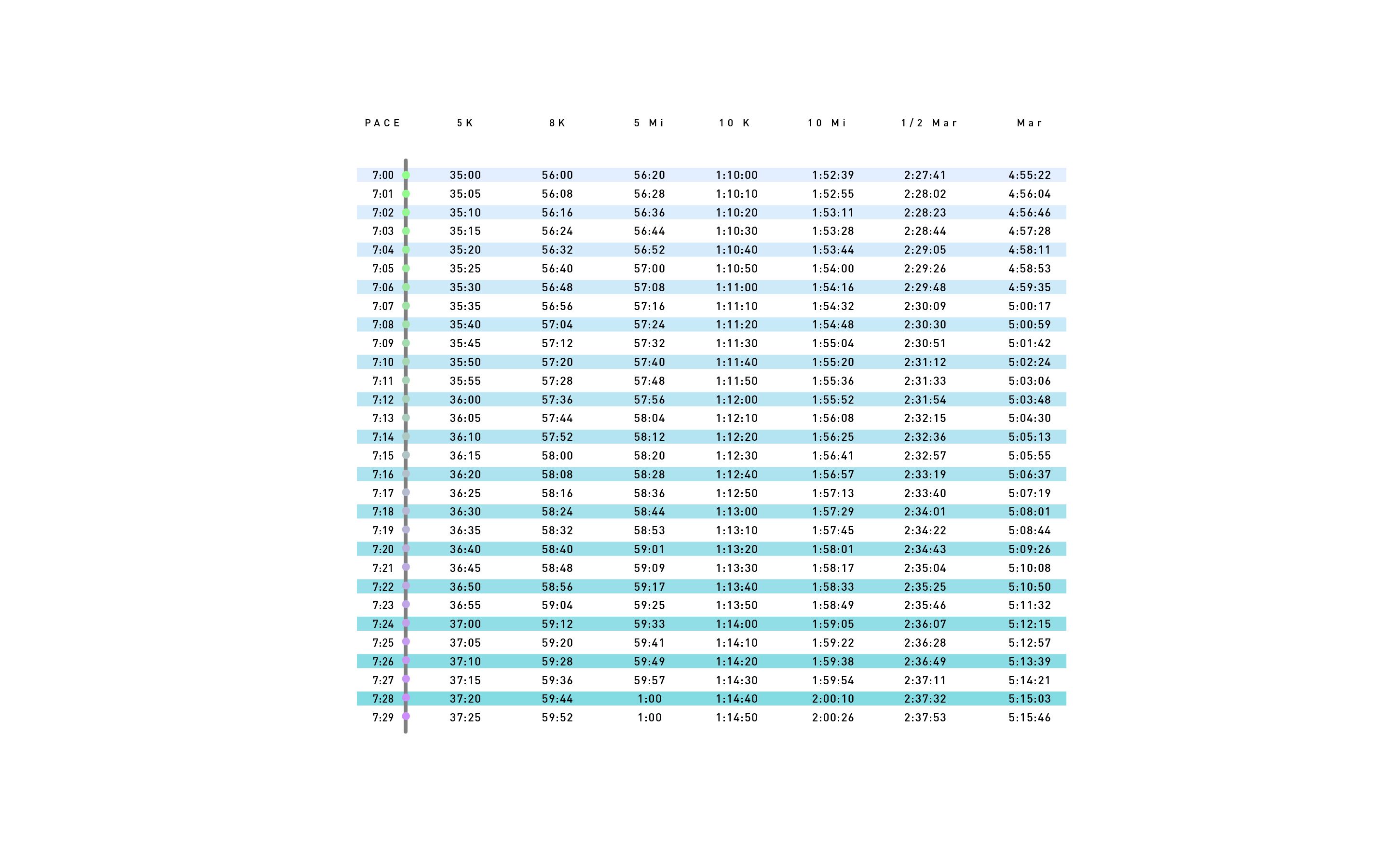 Pace Chart: 7:00 - 7:59 Pace Per Kilometer | Runner'S World
