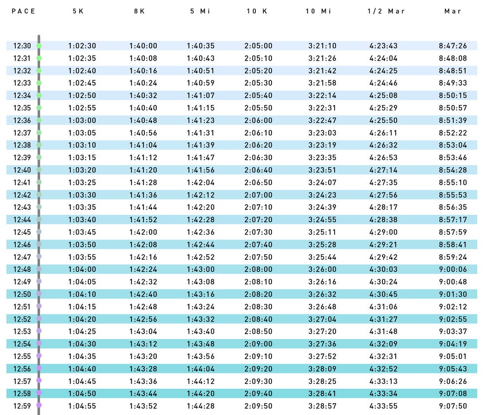 Pace Charts