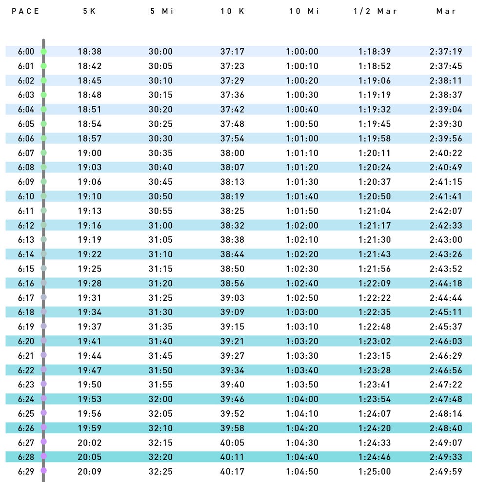 6 Minute Mile  Pace Chart: 6:00 - 6:59 Running Pace