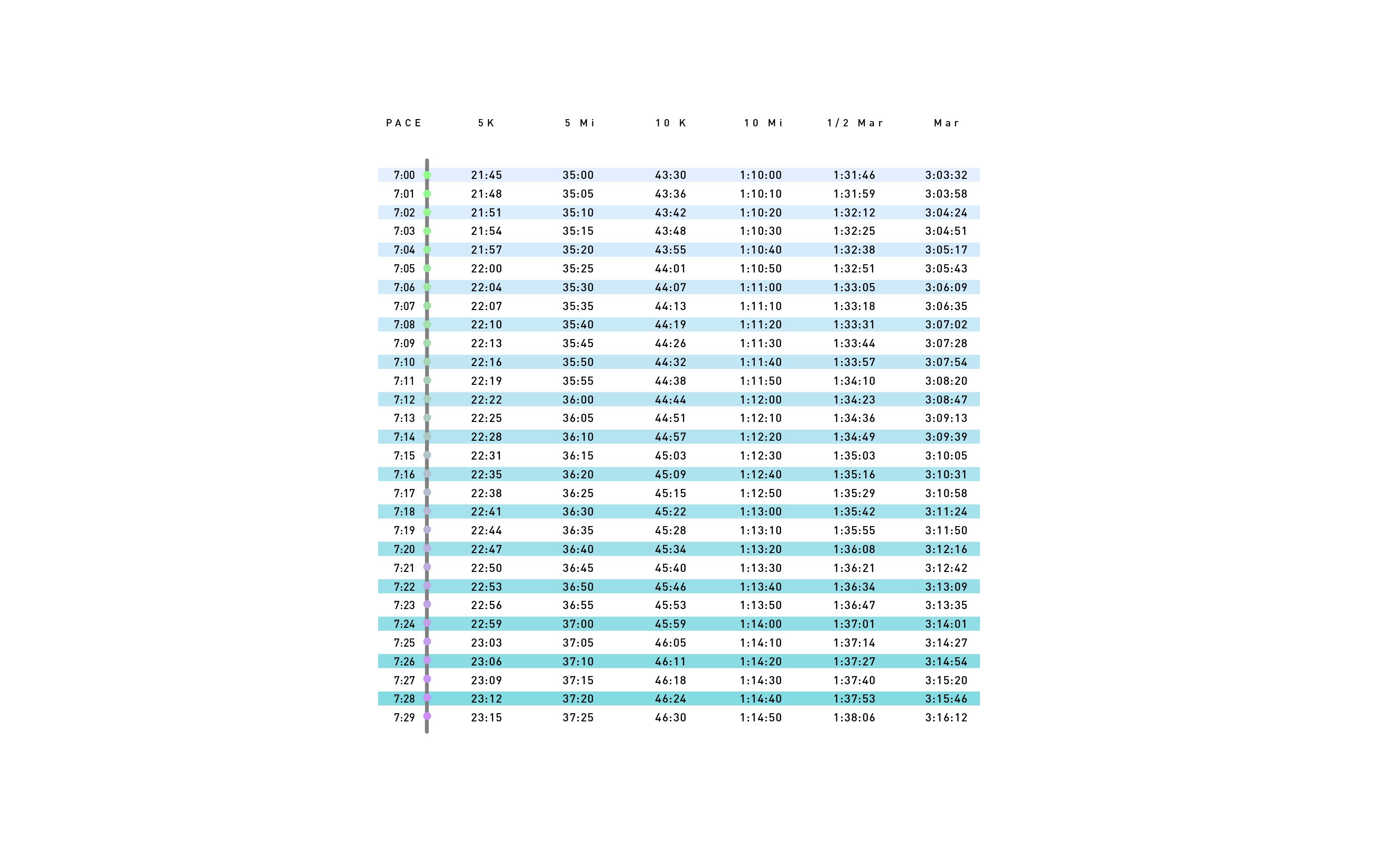 7 Minute Mile Pace Chart 7 00 7 59 Pace per Mile