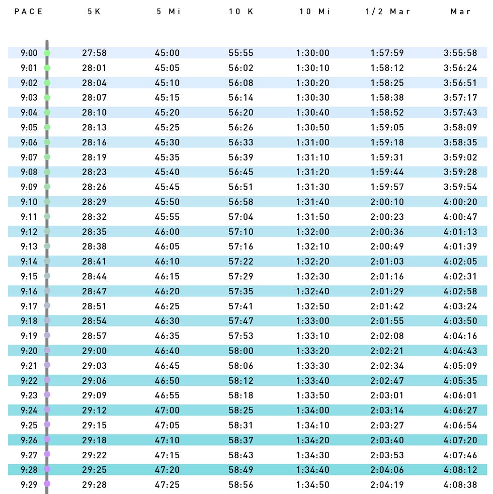 Pace Charts