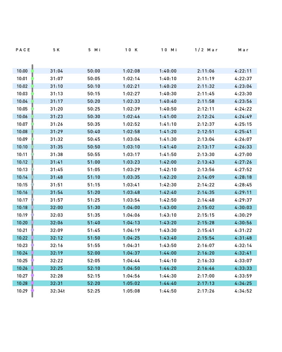 Pace Charts