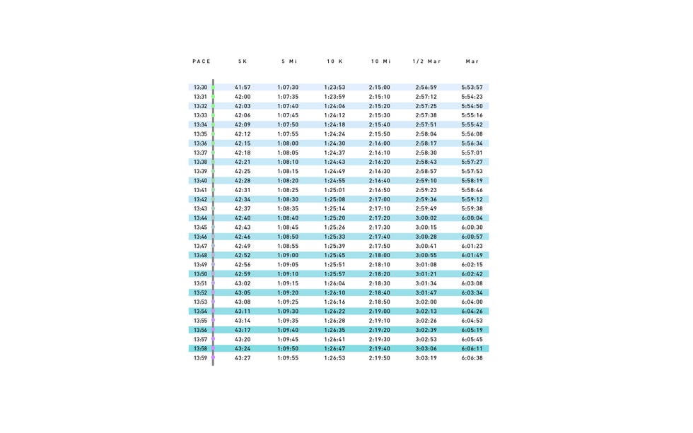 Pace Charts