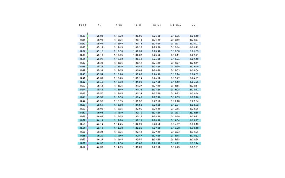 Pace Charts