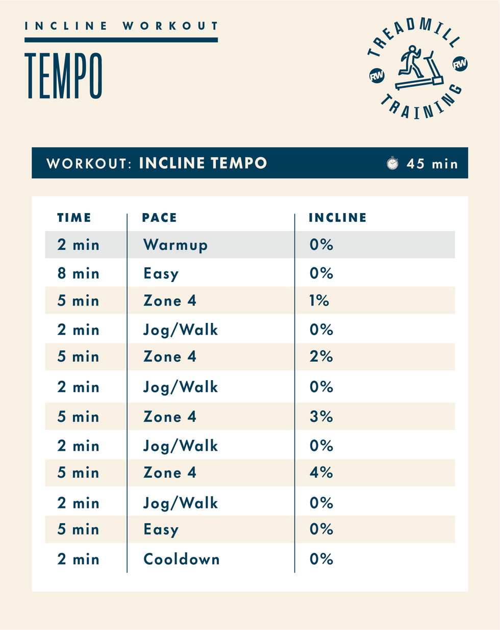 incline treadmill workout plan detailing time pace and incline levels