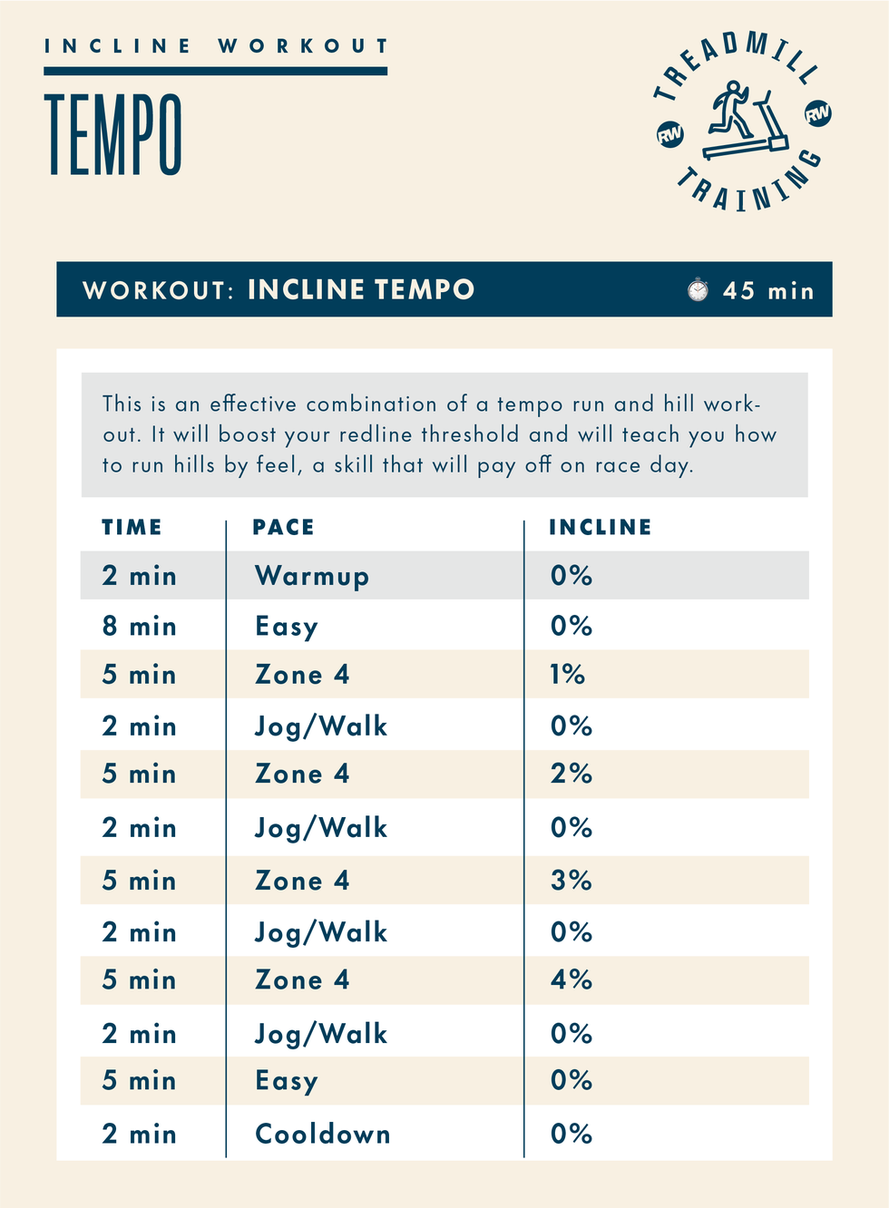 treadmill workout schedule focused on incline tempo training
