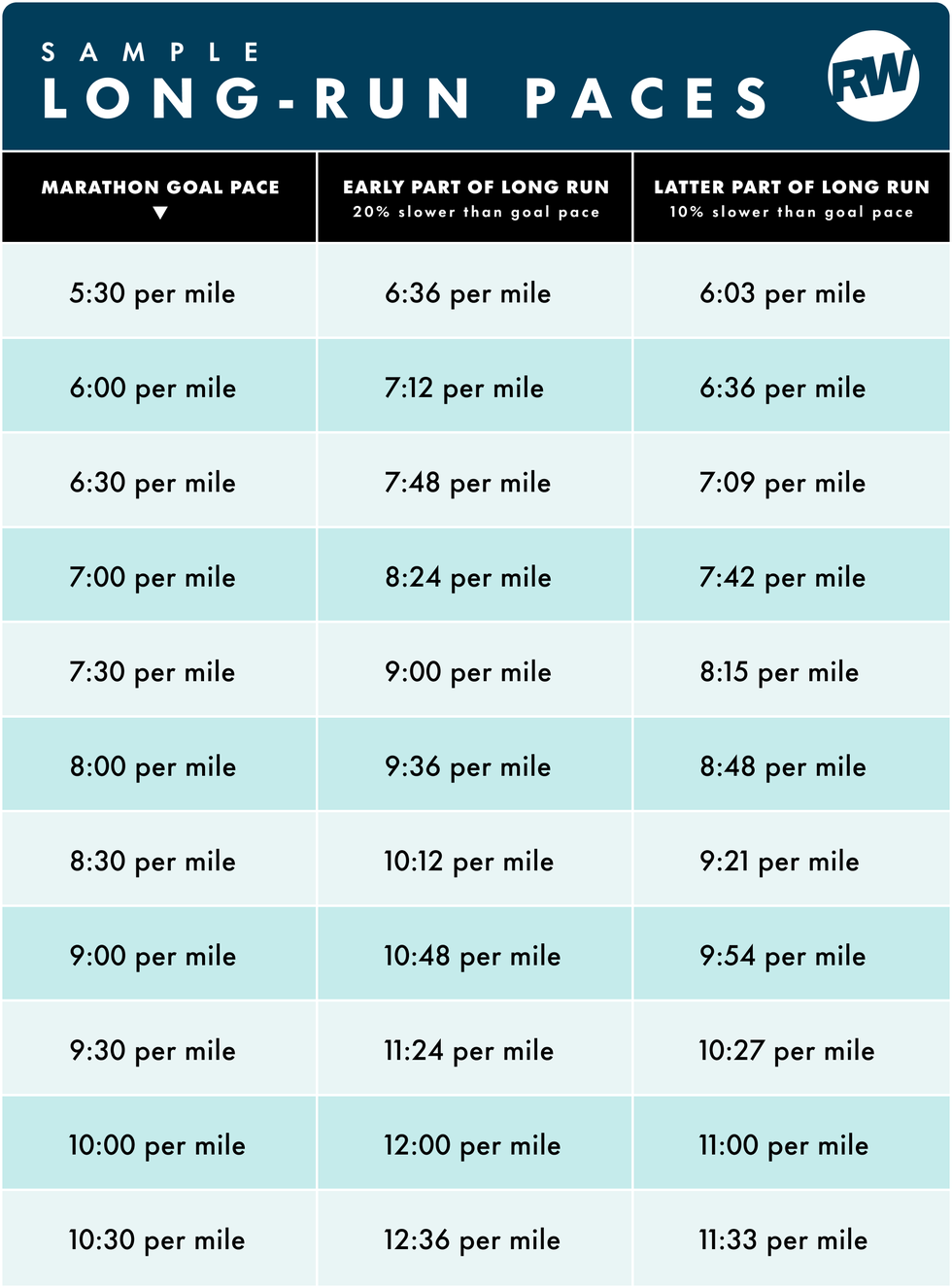 sample long run pace chart