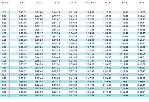 Pace Chart: 5-9 Minutes Per Mile | Runner's World