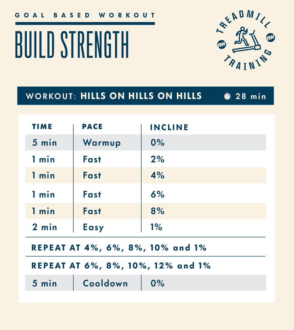treadmill workout plan focusing on strength building with varying paces and inclines