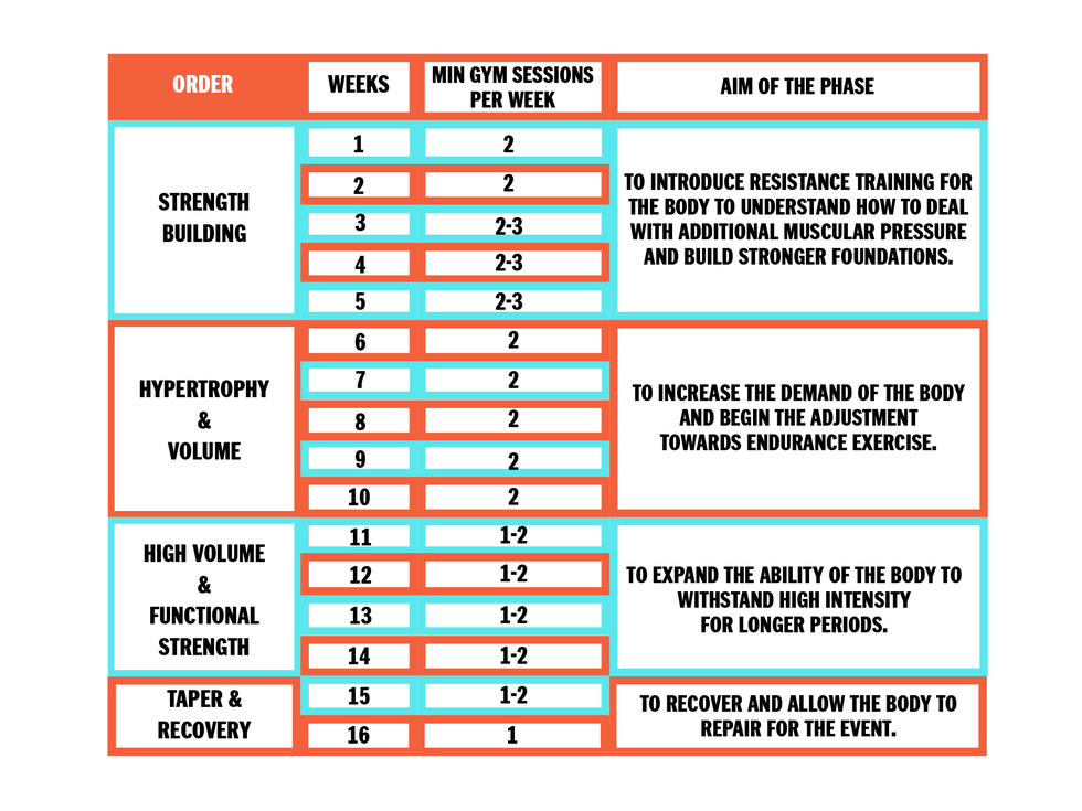 A 16 Week Strength Training Plan For