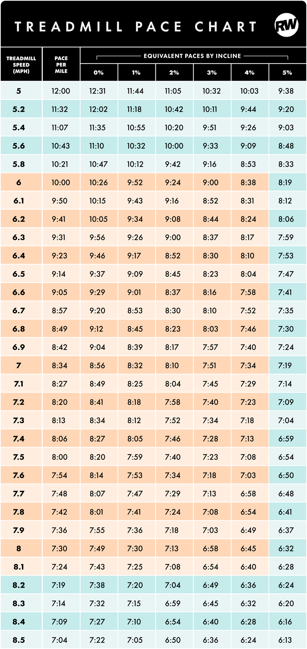 treadmill pace chart