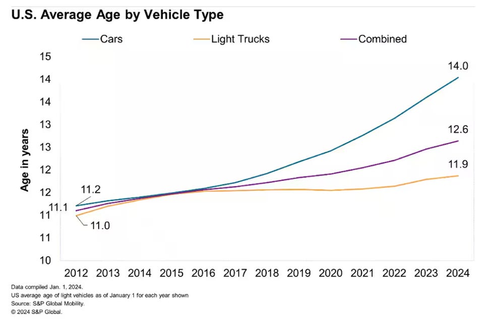 s and p global mobility average vehicle age graph