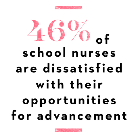 46% of school nurses are dissatisfied with their opportunities for advancement