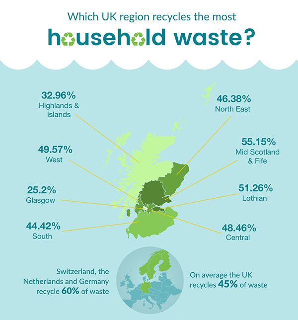 RANKING: How Much Household Waste Every Part Of The UK Recycles Right Now