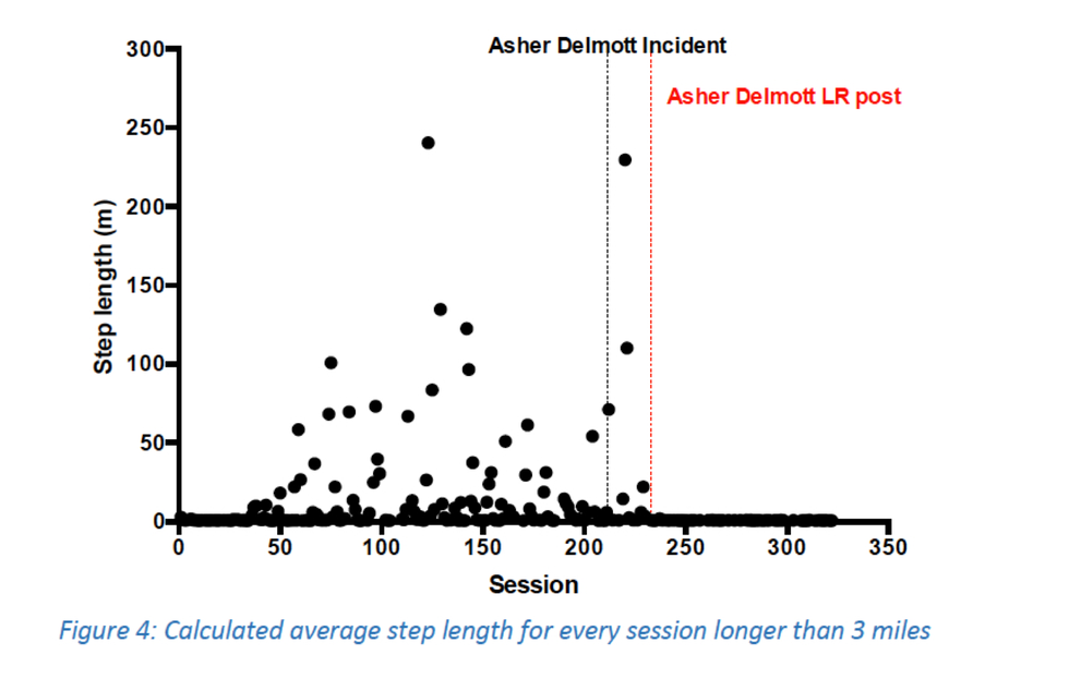 Robert Young's step length