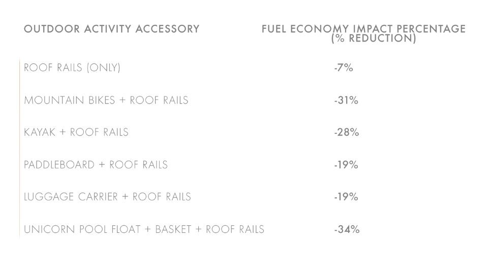 How Adventure Gear Strapped to Your Roof Affects Gas Mileage Do