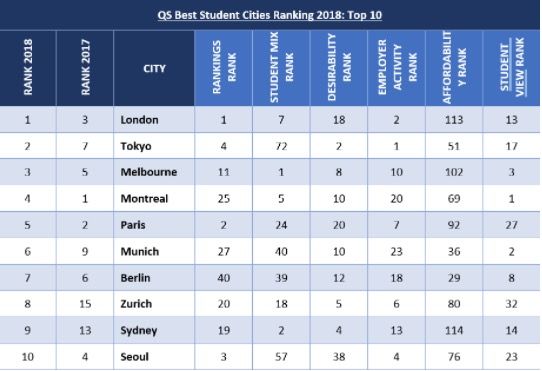 This UK city has been named the best for students around the world