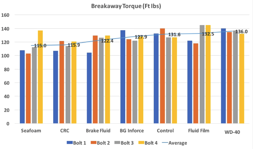 Here's How Much Those Penetrating Lubricants Work